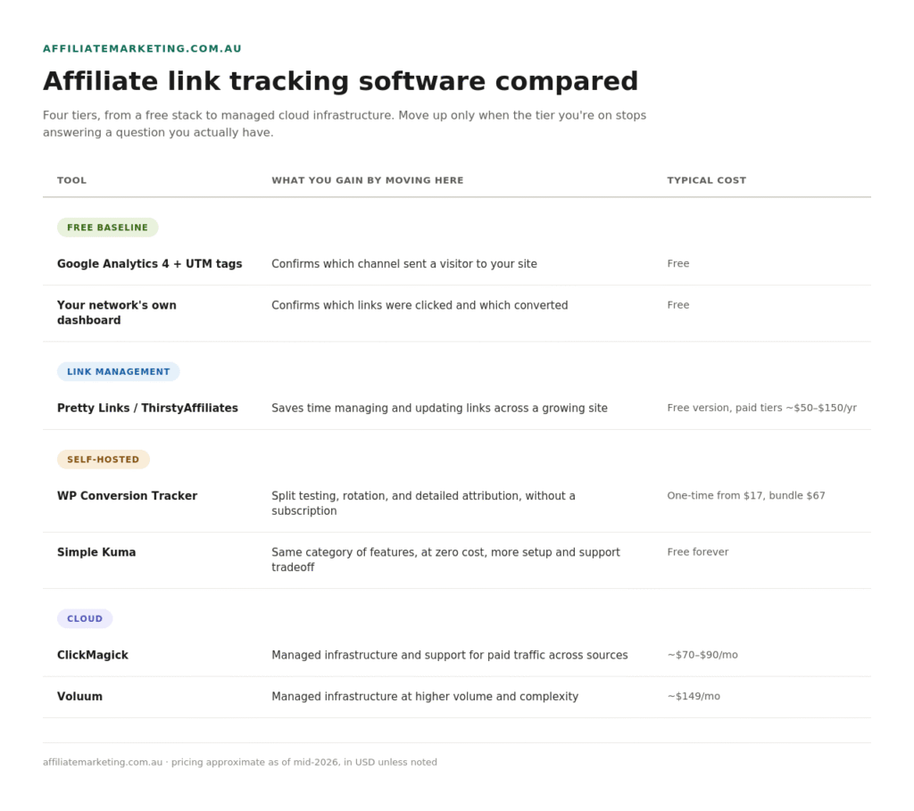 Affiliate tracking tools comparison table
